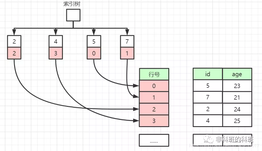 同社のMySQLインデックスの共有で、ディレクターは私が専門家だと言った...