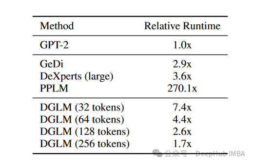 扩散引导语言建模(DGLM):一种可控且高效的AI对齐方法