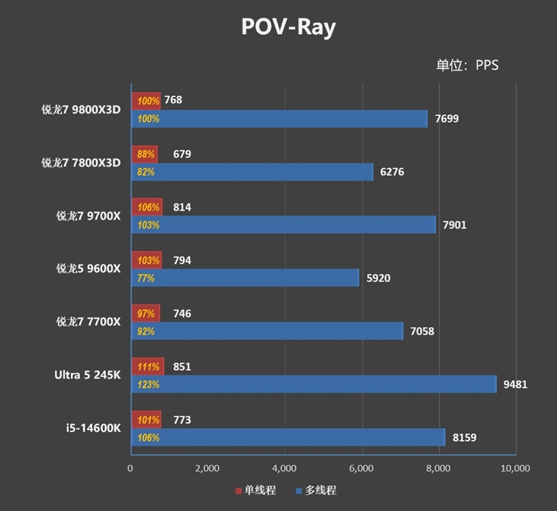 第一款让RTX 4090成为瓶颈的处理器！锐龙7 9800X3D首发评测：网游性能断崖式领先