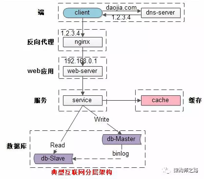 究竟啥才是互联网架构“高并发”