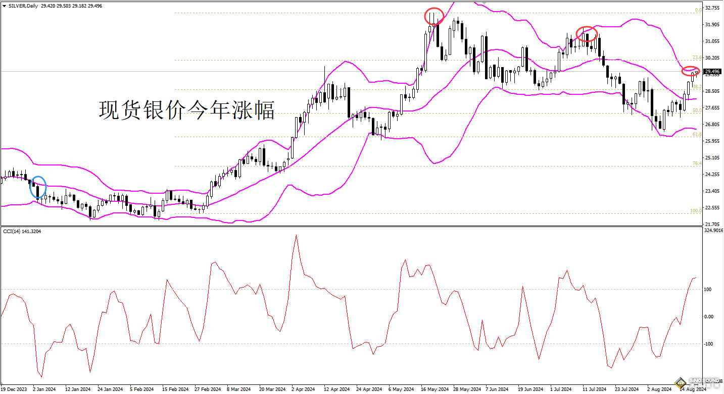 对于现货白银走势图分析，不是单纯为了回报