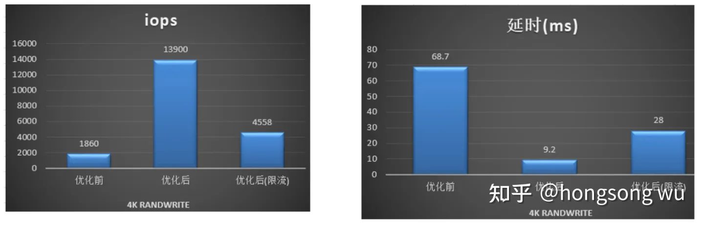 Ceph性能瓶颈分析与优化(混合盘篇)