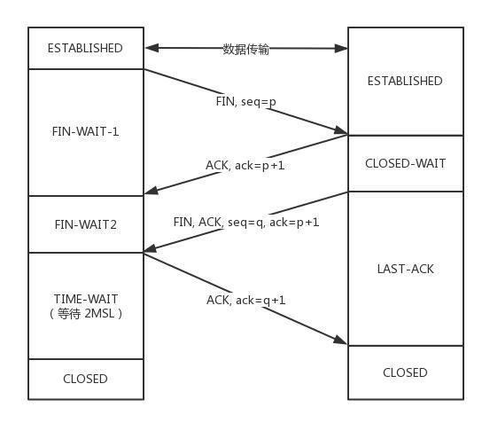 四次挥手