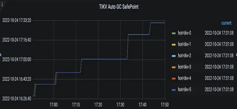 TiDB 组件 GC 原理及常见问题