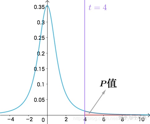 t分布表精确完整图_T检验、T分布、T检验的计算方法_weixin_39832727的博客-CSDN博客