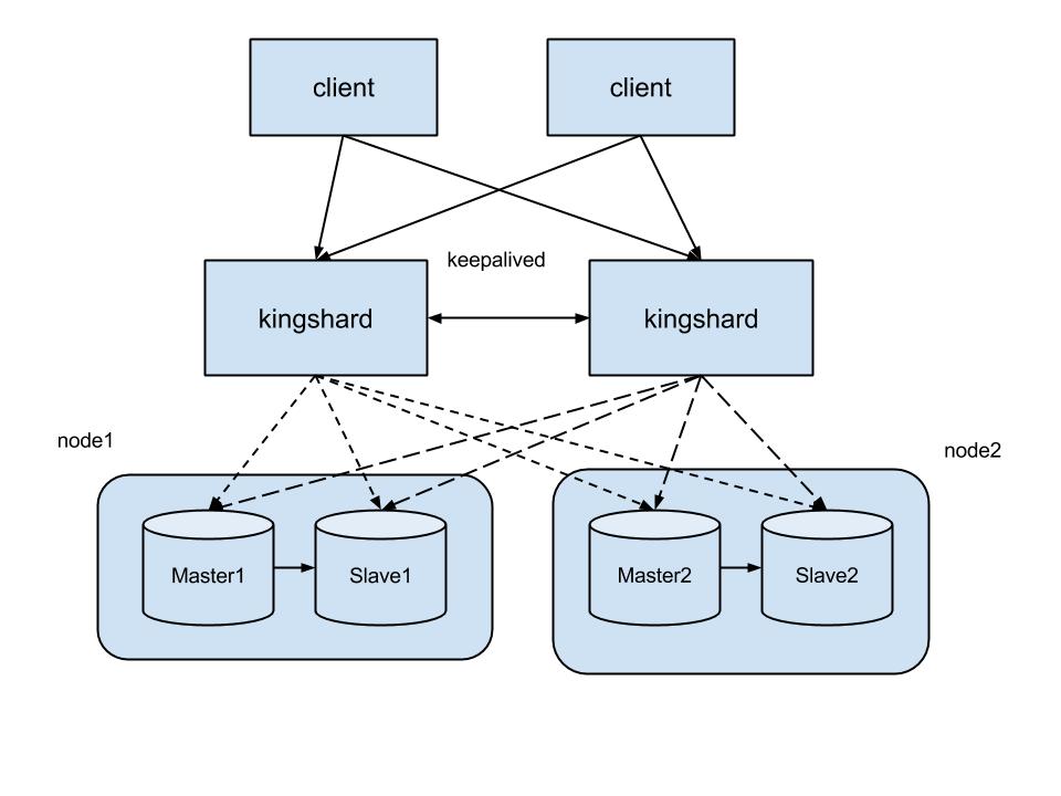 Kingshard：MySQL代理，释放数据库潜能