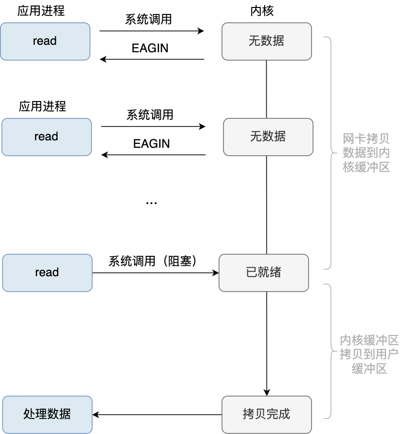 非阻塞read