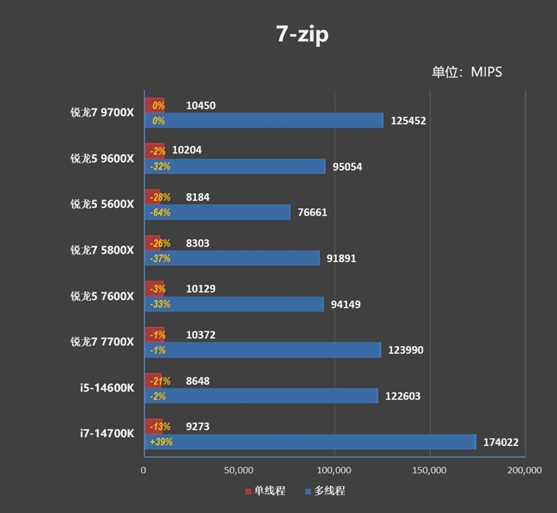 酷睿第14代已然成渣！锐龙7 9700X/5 9600X首发评测：这才是真正优秀的游戏处理器