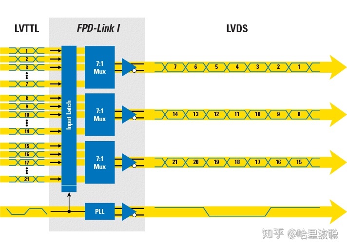 lvds传输距离标准_LVDS、FPD LINK III、MIPI、DVP学习笔记CSDN博客