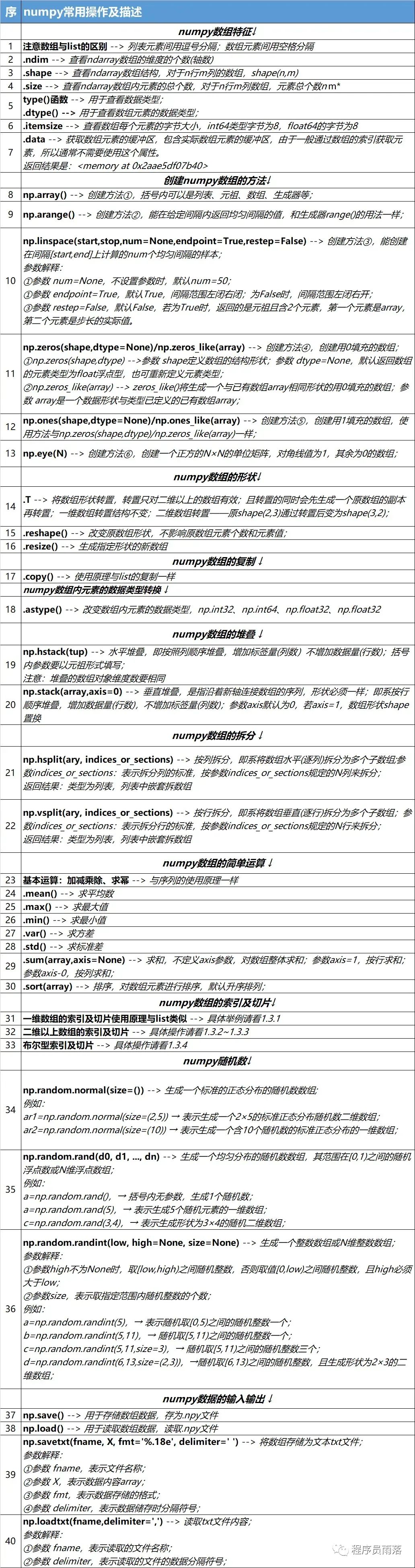 python语言基础与核心技巧知识点总结