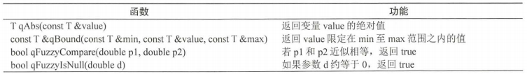 Qt基础 | Qt全局定义 | qglobal头文件中的数据类型、函数、宏定义