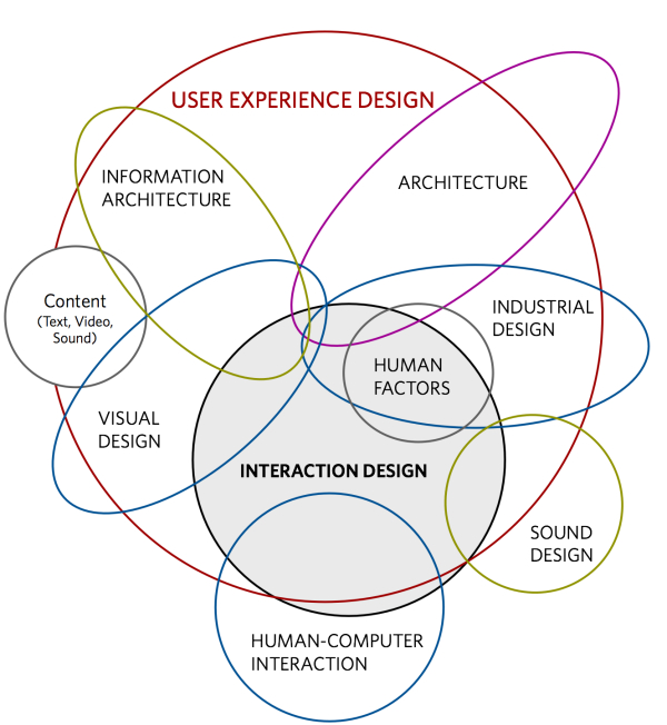 What is User Experience (UX)