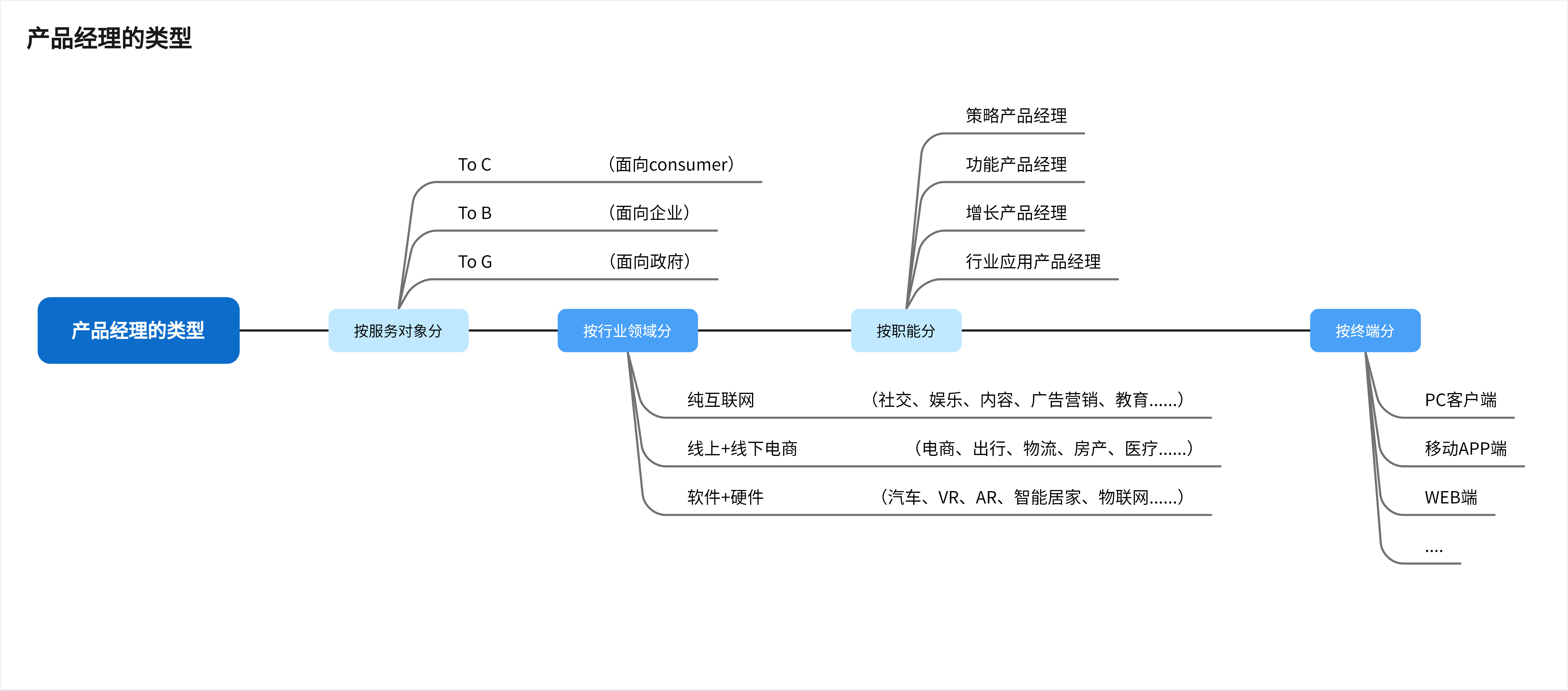 *产品经理的类型-来自boardmix模板社区