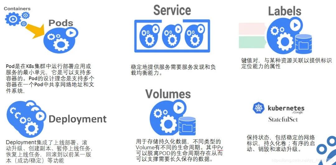 Kubernetes初步学习