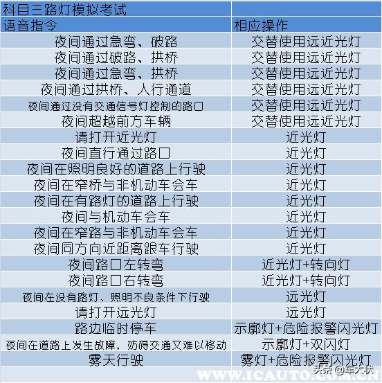 开启灯光就是近光吗科目三灯光考试还挂科进来学习下60秒快速掌握
