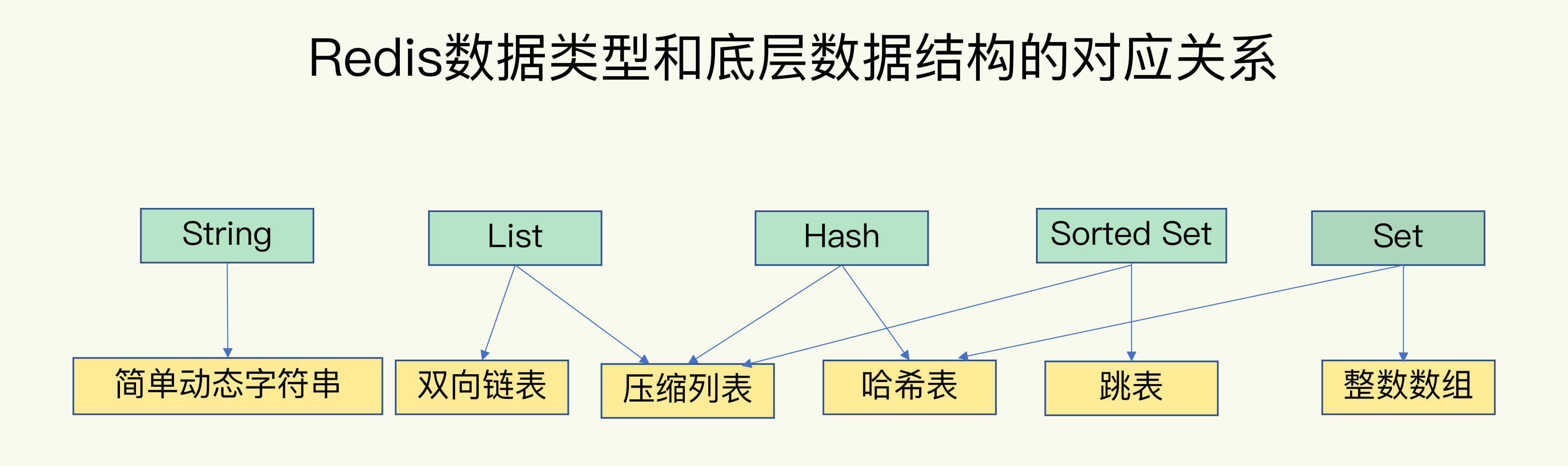 Redis最实用的基础入门数据结构和常用指令使用教程