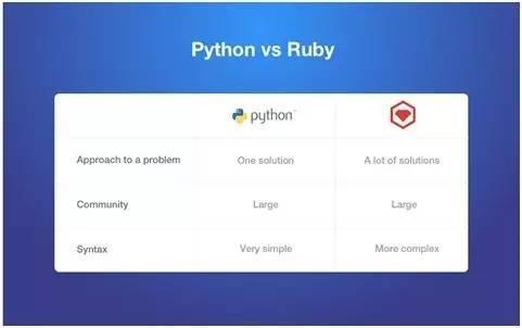 Python与各种开发语言比较、对比优略