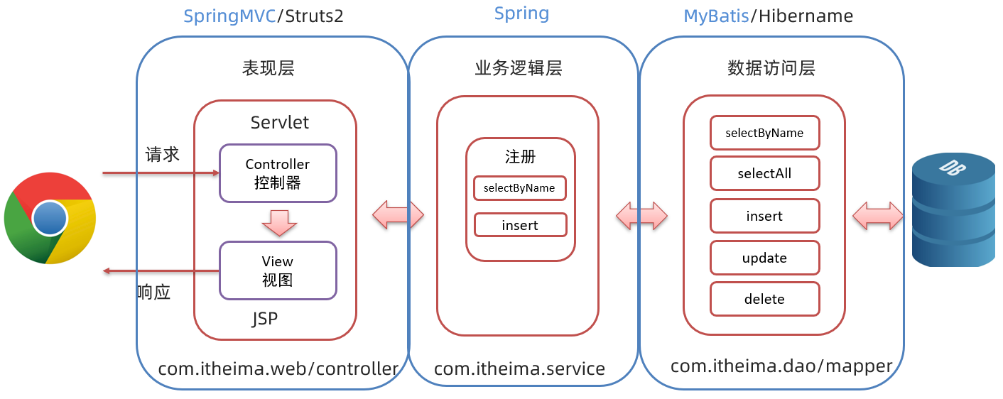谈一谈我对三层架构和MVC模式的理解_什么是三层架构,什么是mvc?-CSDN博客