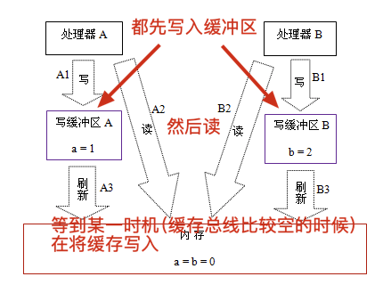 重排序后的顺序