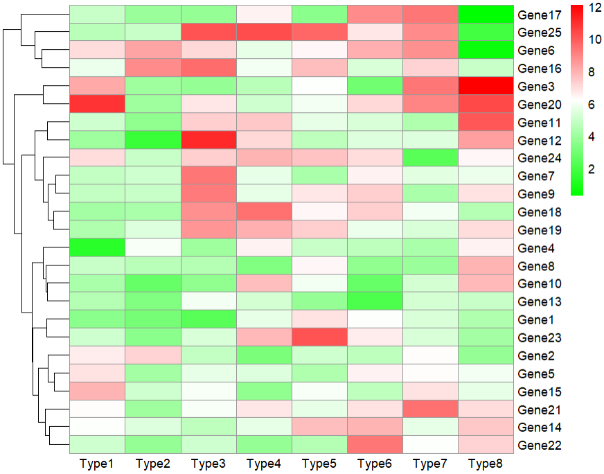 R语言丨Pheatmap绘制基因表达量热图