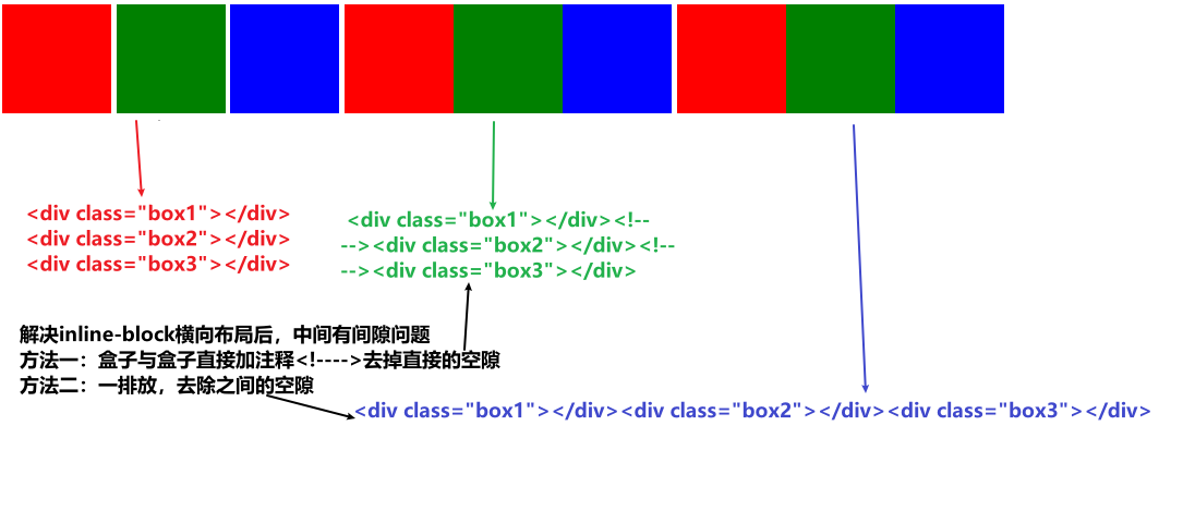 inline-block横向布局中间有间隙问题