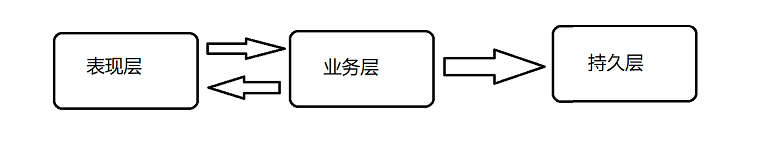 Java三层架构、表现层-业务层-持久层