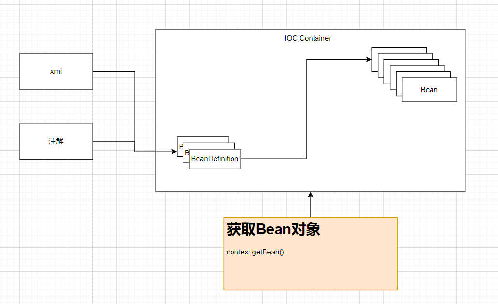 3.是人就能学会的Spring源码教学-IOC容器的核心实现原理