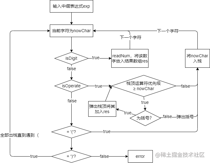 编译原理 实验三 逆波兰式的生成及计算程序