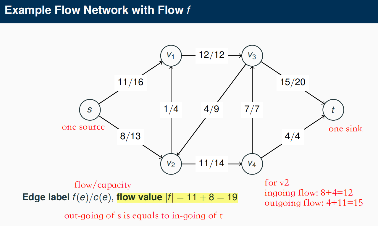 example flow network with flow f