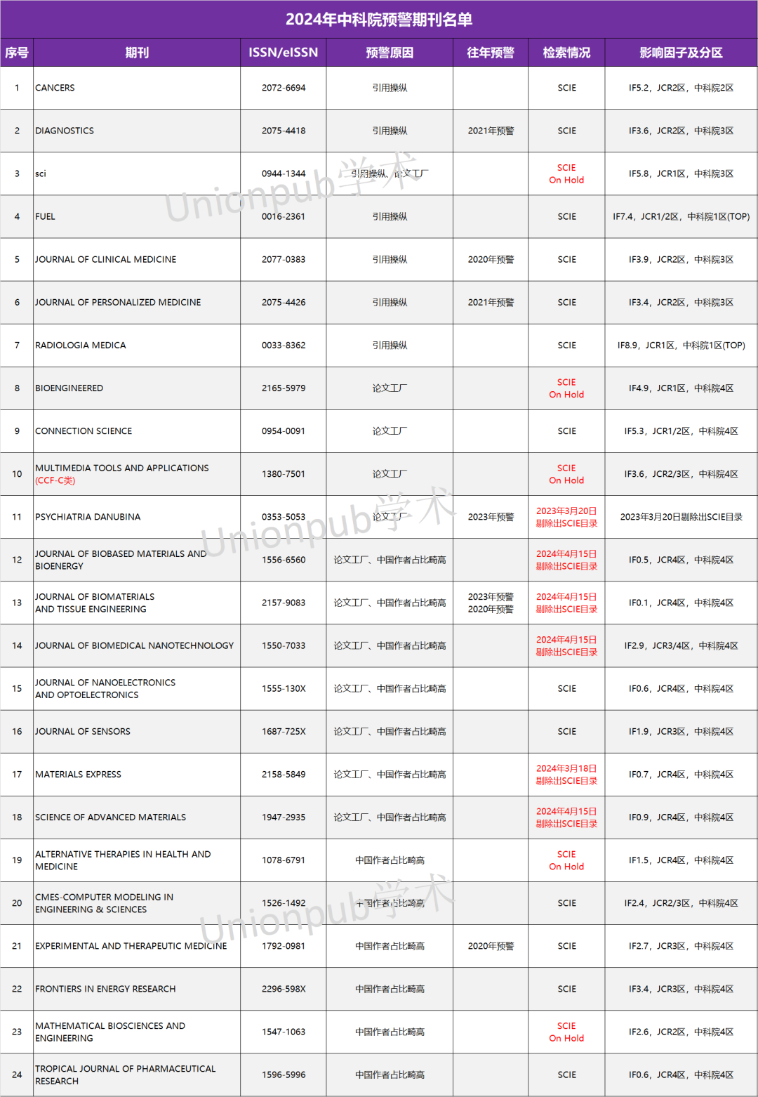 5本On Hold，6本预警被踢，学术诚信高风险期刊被踢9本，还剩1本你还敢 