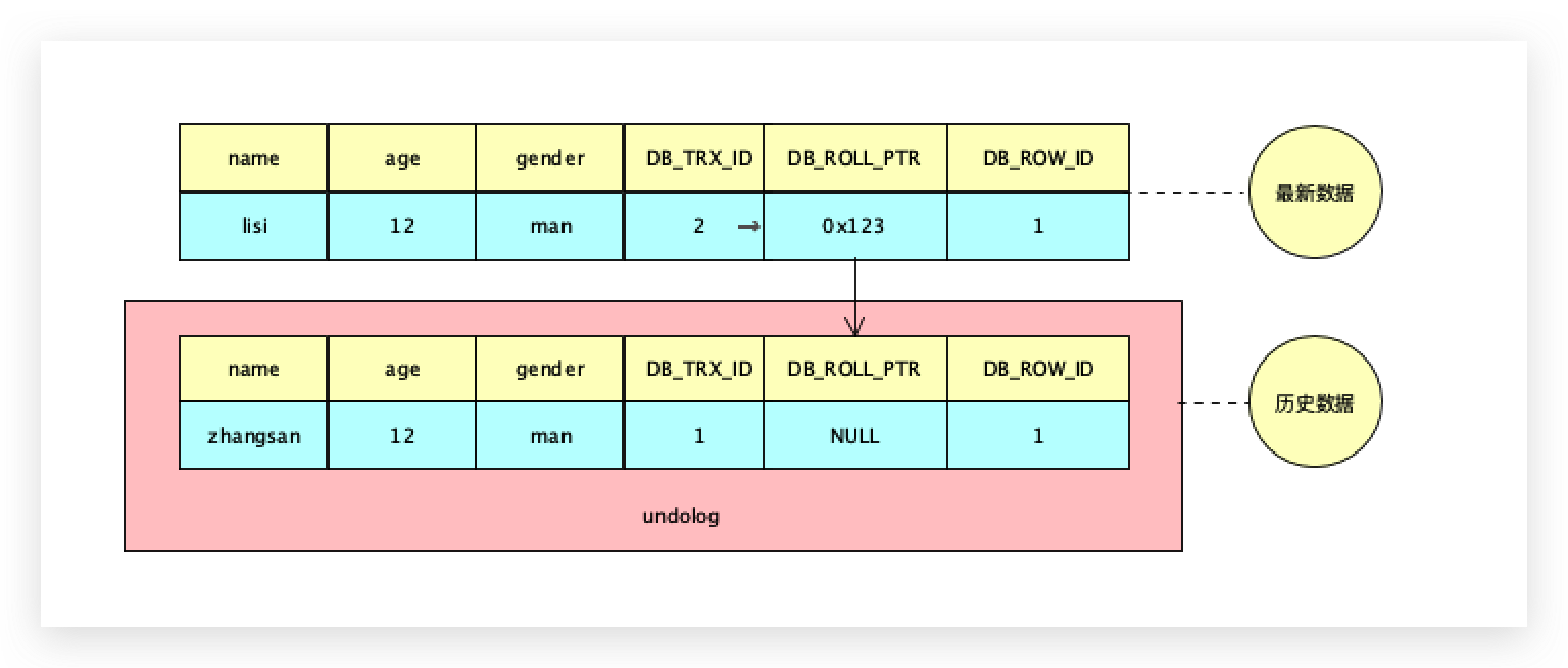MySQL多版本并发控制MVCC实现原理