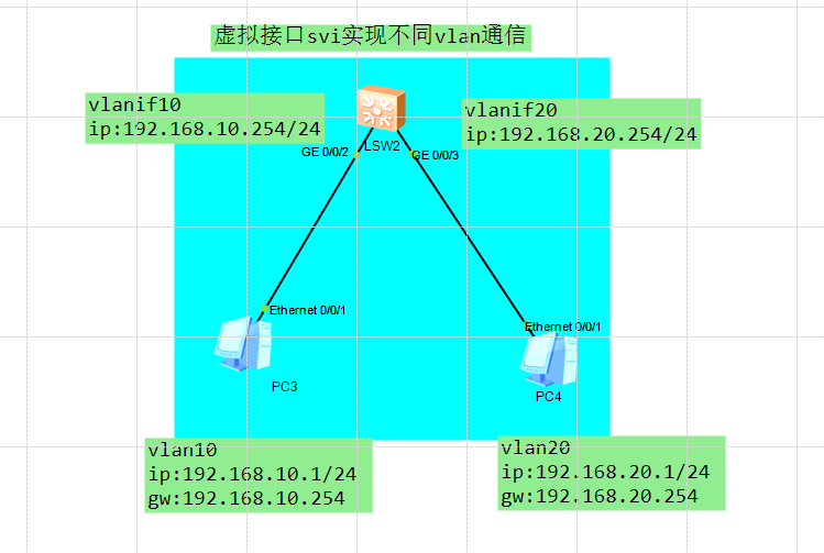 系统集成路由器OSPF动态、综合路由配置