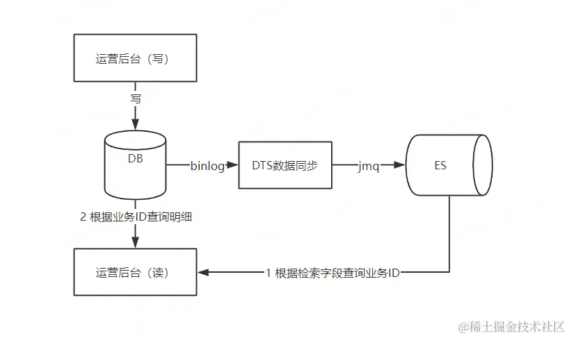 记一次生产慢sql索引优化及思考