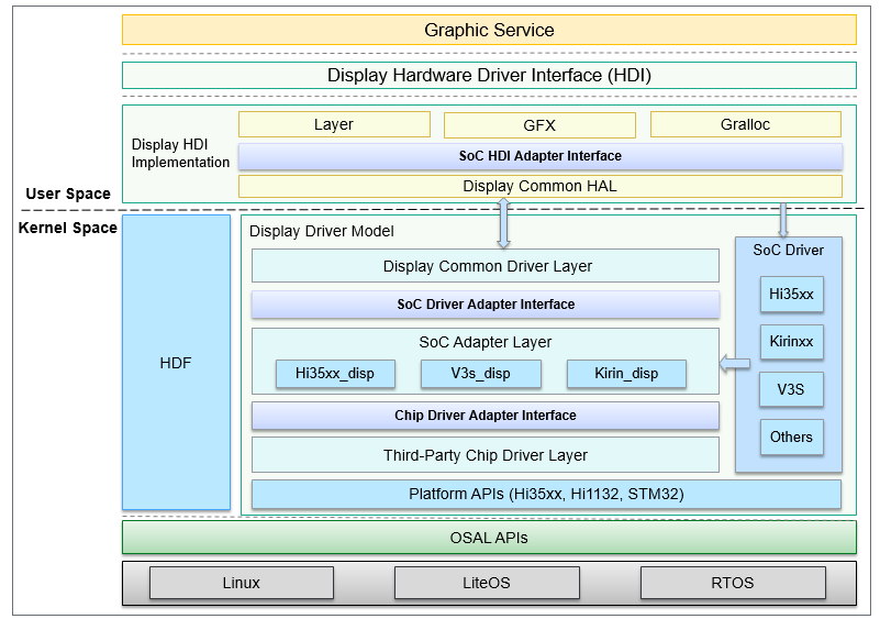 OpenHarmony——基于HDF驱动框架构建的Display驱动模型