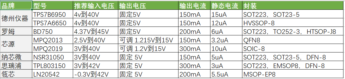 常见LDO参数表