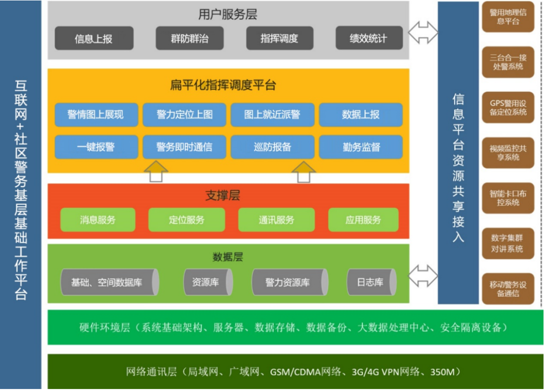 1系统总体设计系统总体架构共分为网络通讯层,硬件层,数据层,支撑层