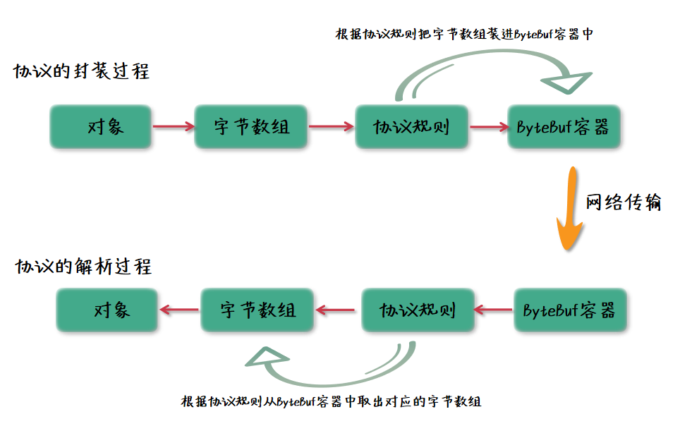 Netty 通讯协议设计概要