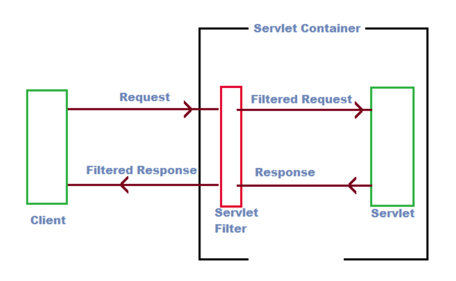 Servlet filters. Жизненный цикл servlet. Filter Lifecycle servlet javatpoint.