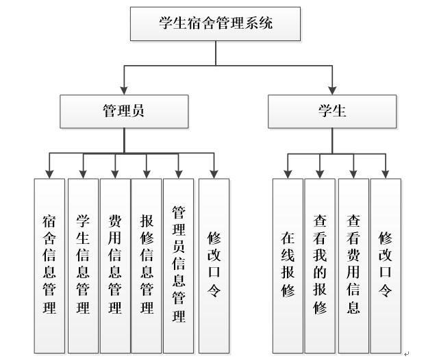 宿舍管理系统er图图片