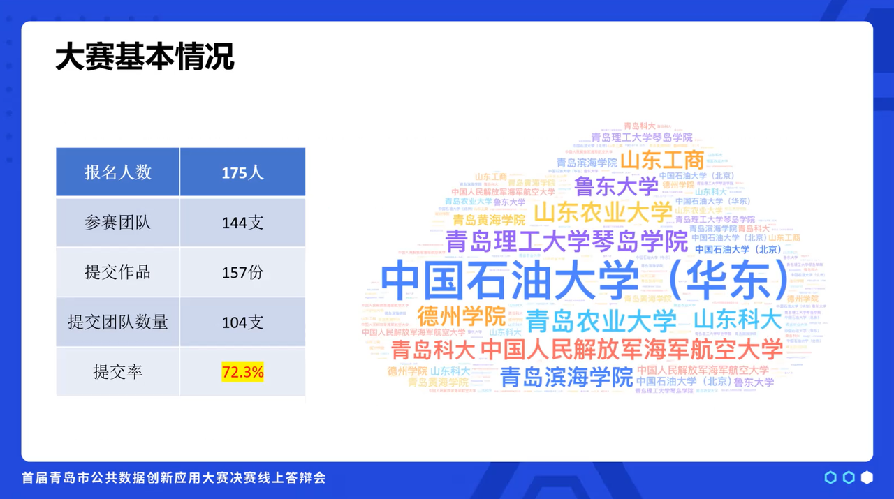 和鲸101计划赋能以赛促学，首届青岛市公共数据创新应用大赛圆满结束！_数据科学