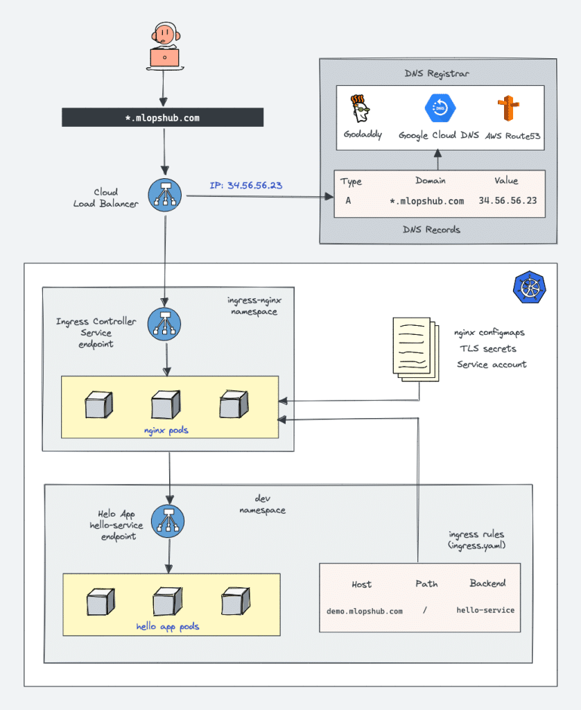 Nginx ingress controller deployment architecture