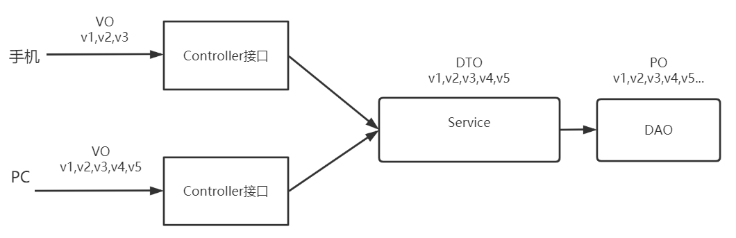 【项目】DTO、VO以及PO之间的关系和区别