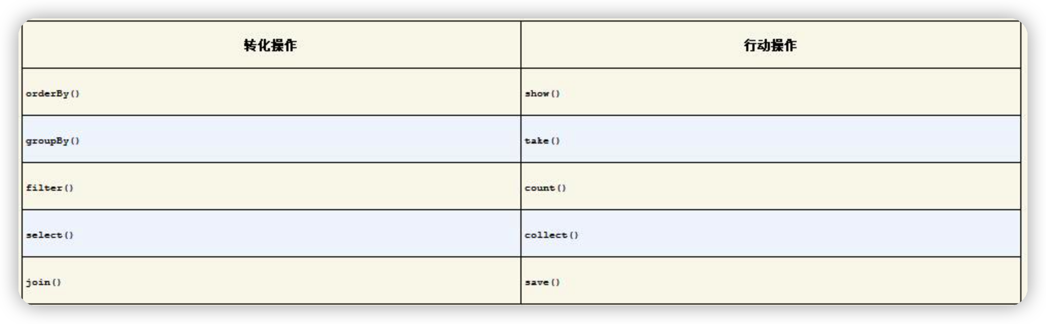 f340c767913021a773c09dac73f34254 - 0基础就可以上手的Spark脚本开发-for Java