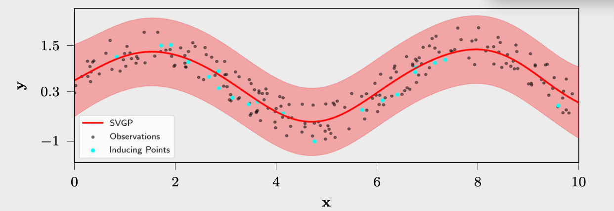 SVGP模型后验的均值和95%置信区间，以及学习到的引导点（青色）和数据点（黑色）