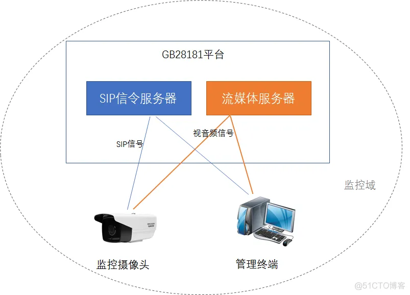 几款支持国标GB28181平台的视频监控设备接入方案_IPC和NVR接入GB28181