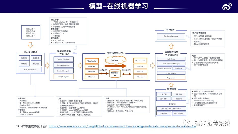 【实践】微博推荐算法实践与机器学习平台演进.pdf（附PPT下载链接）-CSDN博客