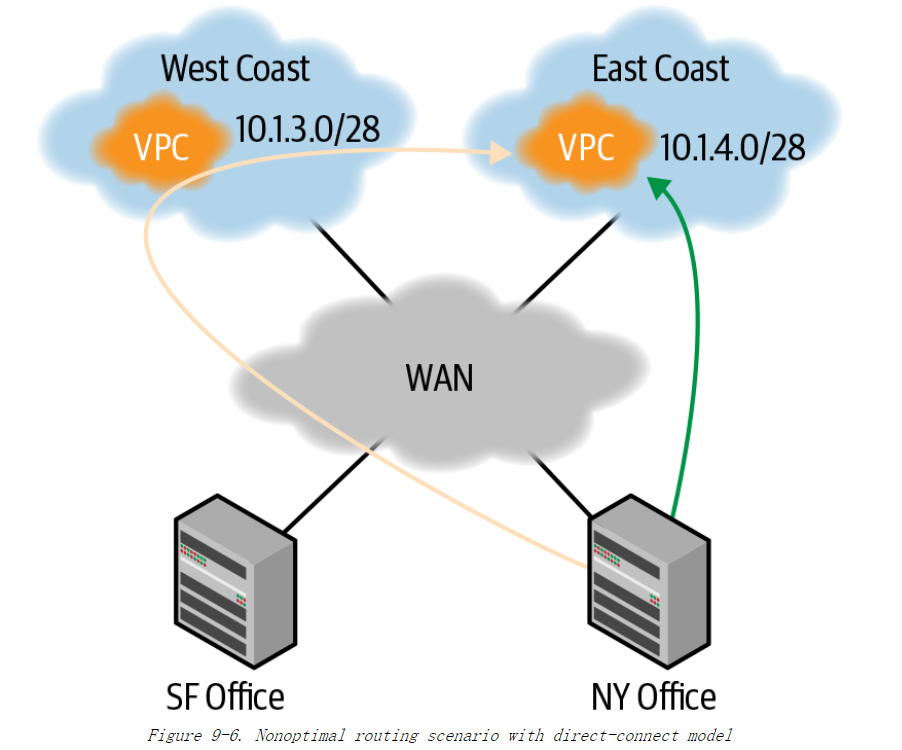 《Cloud Native Data Center Networking》（云原生数据中心网络设计）读书笔记 -- 07数据中心的边缘