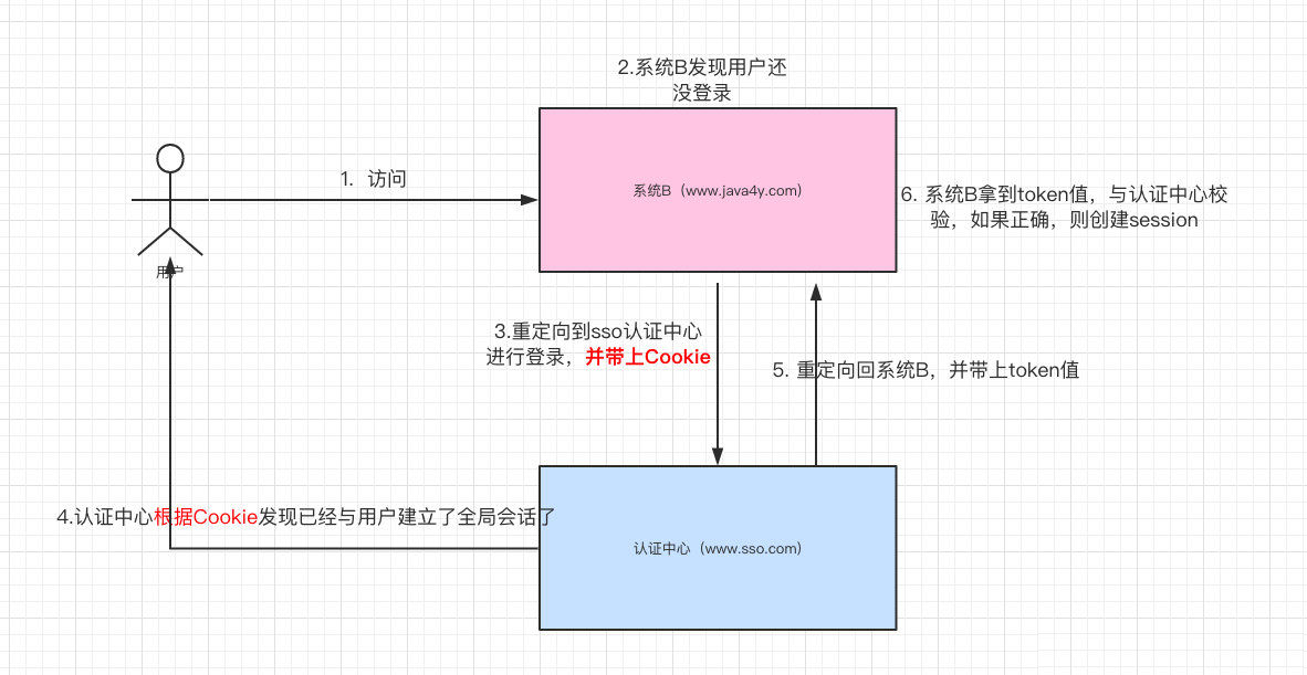 什么是单点登录