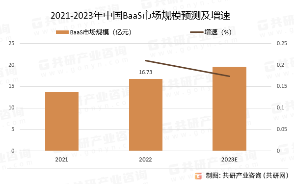 2021-2023年中国BaaS市场规模预测及增速