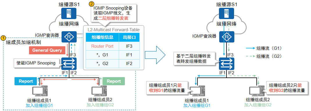 IGMP Snooping